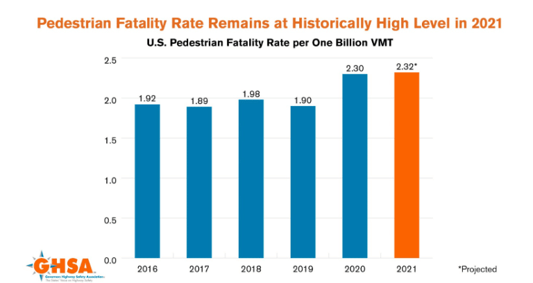 Pedestrian fatality rate graph
