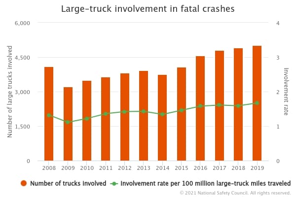 Graph of fatal accidents involving large trucks
